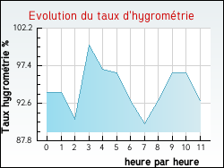 Evolution du taux d'hygrom�trie de la ville Notre-Dame-d'Estr�es
